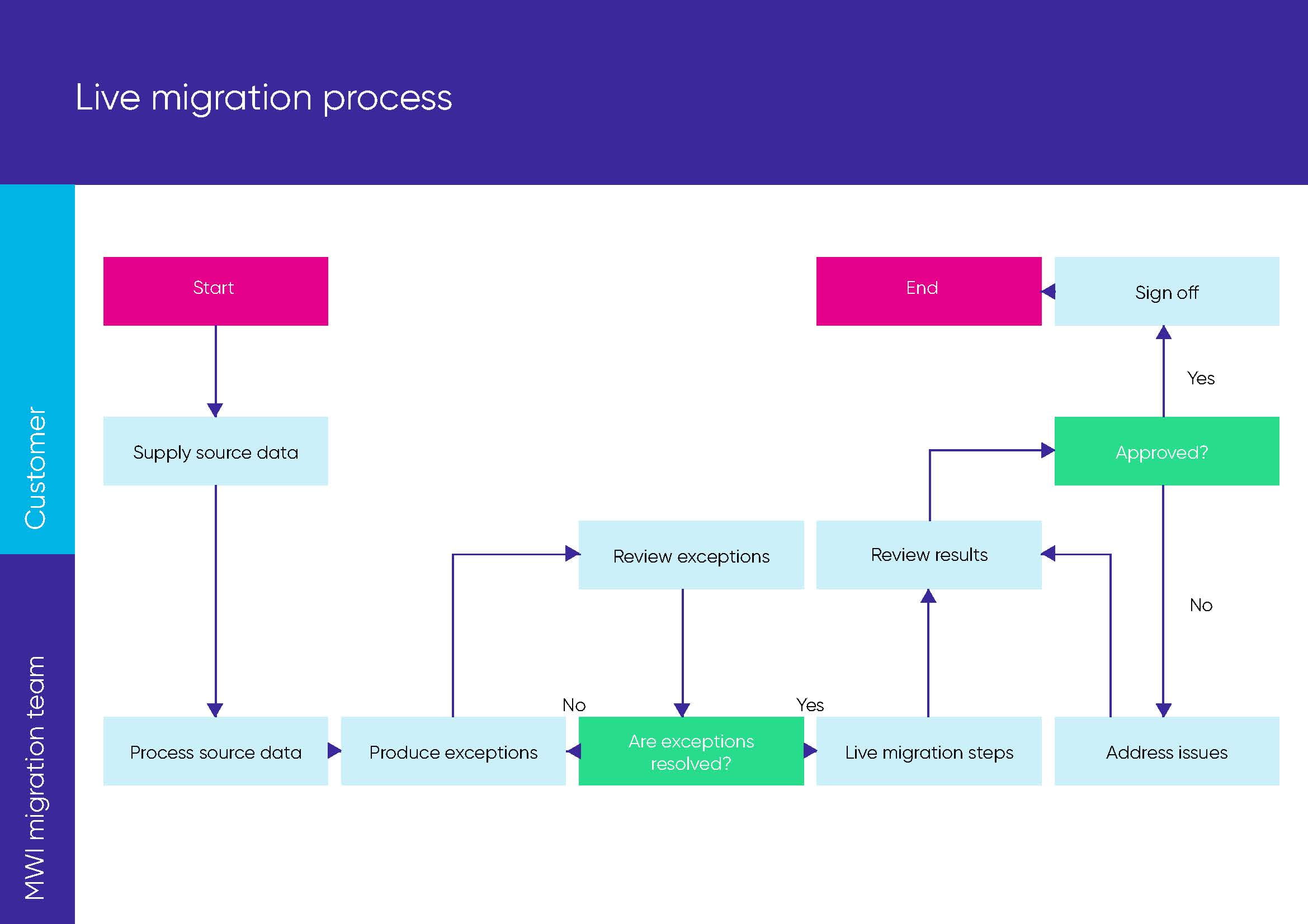 Live migration process infographic
